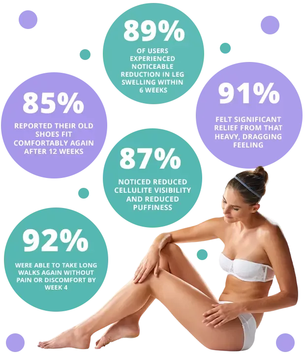 Lymph Relief user statistics showing 89% reduced leg swelling, 92% improved walking ability, 91% relief from heaviness